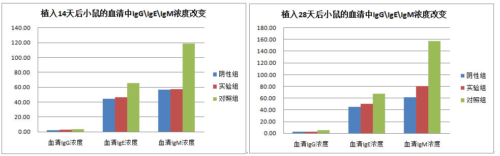免疫原性研究数据