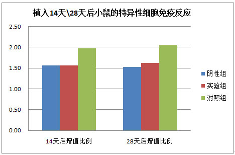 免疫原性研究数据